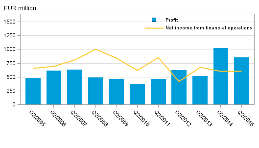  Domestic banks' net income from financial operations and operating profit, 2nd quarter 2005–2015, EUR million