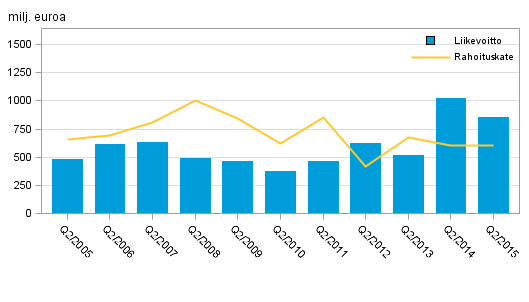 Kotimaisten pankkien rahoituskate ja liikevoitto 2. neljnnes 2005–2015, milj. euroa