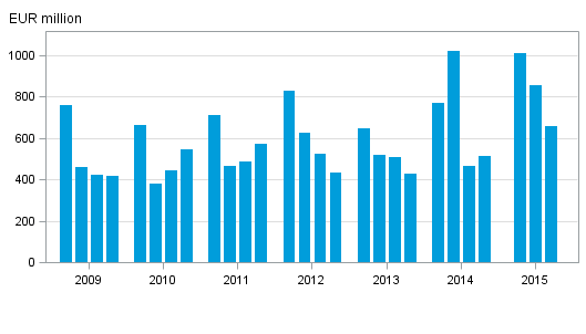 Appendix figure 2. Domestic banks’ net operating profit by quarter 2009–2015, EUR million