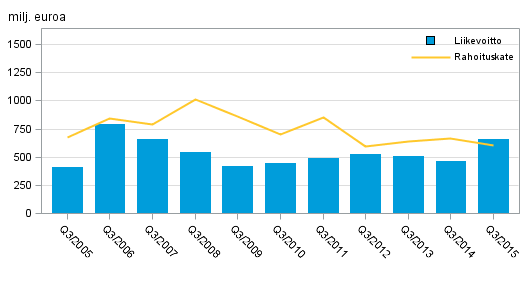 Kotimaisten pankkien rahoituskate ja liikevoitto 3. neljnnes 2005–2015, milj. euroa