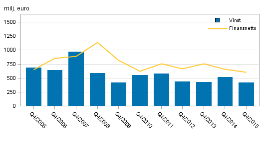 Inhemska bankers finansnetto och rrelsevinst efter 4:e kvartal 2005-2015, milj. euro