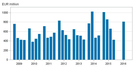 Appendix figure 2. Domestic banks’ net operating profit by quarter 2009-2016, EUR million