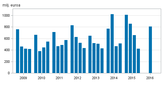 Liitekuvio 2. Kotimaisten pankkien liikevoitto, neljnneksittin 2009-2016, milj. euroa