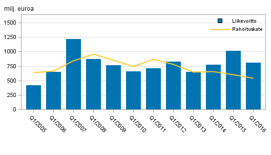 Kotimaisten pankkien rahoituskate ja liikevoitto 1. neljnnes 2005-2016, milj. euroa