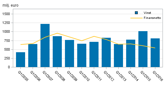 Inhemska bankers finansnetto och rrelsevinst efter 1:a kvartal 2005-2016, milj. euro