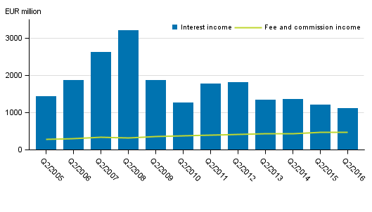 Appendix fiqure 1. Domestic banks’ interest income and commission income by qarter, 2nd guarter 2005–2016, EUR million