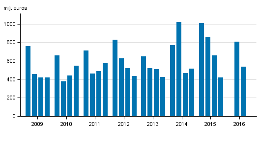 Liitekuvio 2. Kotimaisten pankkien liikevoitto, neljnneksittin 2009–2016, milj. euroa