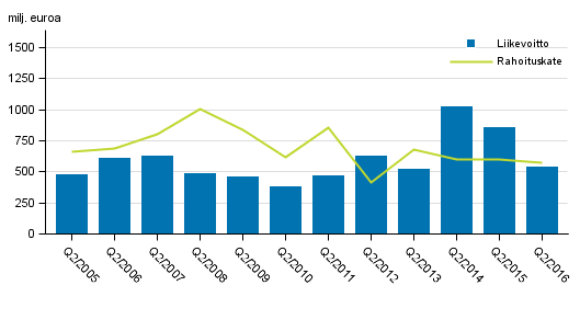 Kotimaisten pankkien rahoituskate ja liikevoitto 2. neljnnes 2005-2016, milj. euroa