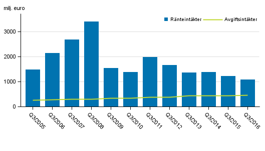 Figurbilaga 1. Inhemska bankers rnteintkter och provisionsintkter, 3:e kvartal 2005-2016, milj. euro