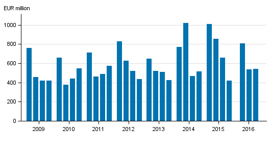 Appendix figure 2. Domestic banks’ net operating profit by quarter 2009-2016, EUR million