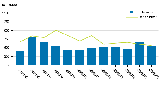 Kotimaisten pankkien rahoituskate ja liikevoitto 3. neljnnes 2005-2016, milj. euroa