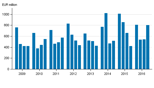 Appendix fiqure 2. Domestic banks’ net operating profit by quarter 2009–2016, EUR million