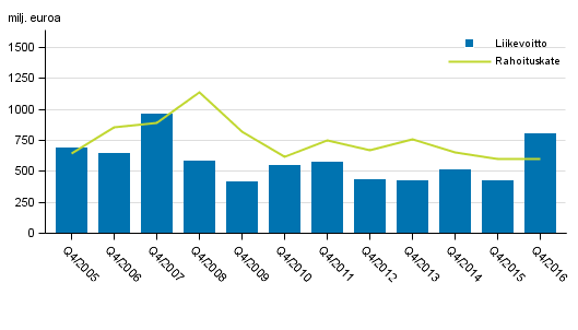 Kotimaisten pankkien rahoituskate ja liikevoitto 4. neljnnes 2005-2016, milj. euroa