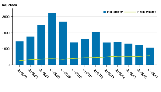 Liitekuvio 1. Suomessa toimivien pankkien korkotuotot ja palkkiotuotot, 1. neljnnes 2005-2017, milj. euroa