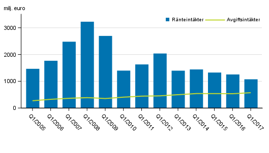 Figurbilaga 1. I Finland verksamma bankers rnte- och provisionsintkter, 1:a kvartalet 2005-2017, mn euro