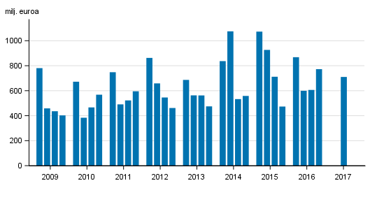 Liitekuvio 2. Suomessa toimivien pankkien liikevoitto, neljnneksittin 2009-2017, milj. euroa