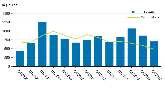 Suomessa toimivien pankkien rahoituskate ja liikevoitto 1. neljnnes 2005-2017, milj. euroa