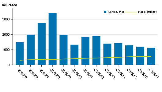 Liitekuvio 1. Suomessa toimivien pankkien korkotuotot ja palkkiotuotot, 2. neljnnes 2005-2017, milj. euroa