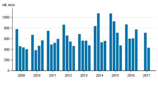 Figurbilaga 2. I Finland verksamma bankers rrelsevinst, efter kvartal 2009-2017, mn euro