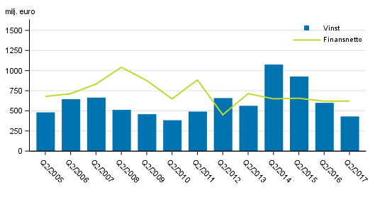 I Finland verksamma bankers finansnetto och rrelsevinst, 2:a kvartalet 2005-2017, mn euro