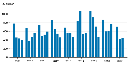 Appendix figure 2. Operating profit of banks operating in Finland, by quarter in 2009 to 2017, EUR million