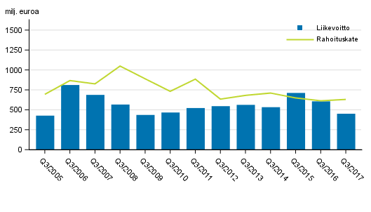 Suomessa toimivien pankkien rahoituskate ja liikevoitto 3. neljnnes 2005-2017, milj. euroa