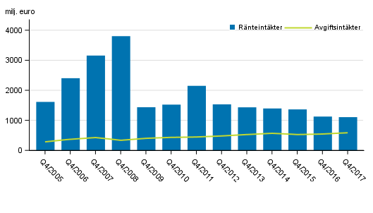 Figurbilaga 1. I Finland verksamma bankers rnte- och provisionsintkter, 4:e kvartalet 2005-2017, mn euro