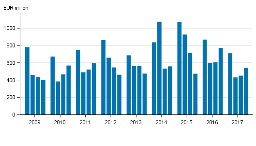 Appendix figure 2. Operating profit of banks operating in Finland, by quarter in 2009 to 2017, EUR million