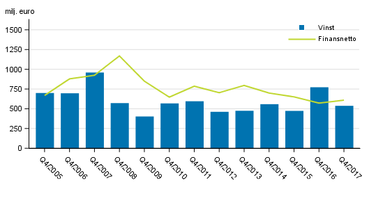 I Finland verksamma bankers finansnetto och rrelsevinst, 4:e kvartalet 2005-2017, mn euro