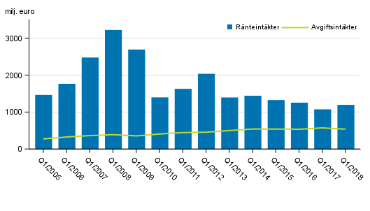 Figurbilaga 1. I Finland verksamma bankers rnte- och provisionsintkter, 1:a kvartalet 2005-2018, mn euro