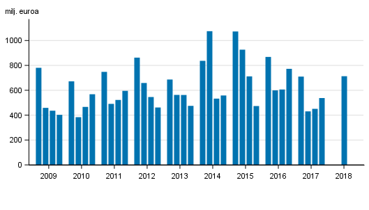 Liitekuvio 2. Suomessa toimivien pankkien liikevoitto, neljnneksittin 2009-2018, milj. euroa