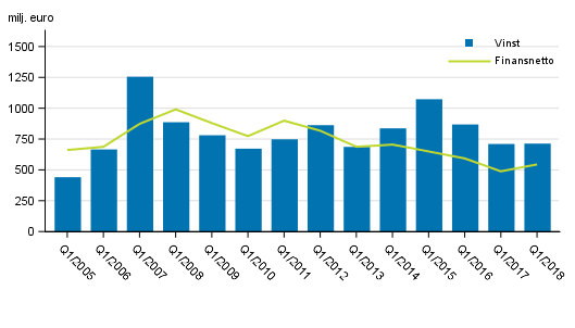 I Finland verksamma bankers finansnetto och rrelsevinst, 1:a kvartalet 2005-2018, mn euro