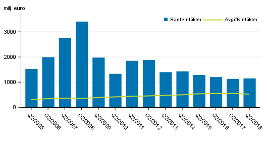 Figurbilaga 1. I Finland verksamma bankers rnte- och provisionsintkter, 2:a kvartalet 2005-2018, mn euro