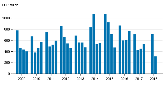 Appendix figure 2. Operating profit of banks operating in Finland, by quarter in 2009 to 2018, EUR million