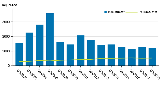 Liitekuvio 1. Suomessa toimivien pankkien korkotuotot ja palkkiotuotot, 3. neljnnes 2005-2018, milj. euroa