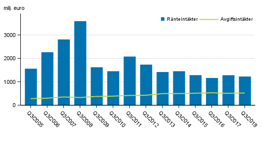 Figurbilaga 1. I Finland verksamma bankers rnte- och provisionsintkter, 3:e kvartalet 2005-2018, mn euro