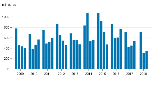 Liitekuvio 2. Suomessa toimivien pankkien liikevoitto, neljnneksittin 2009-2018, milj. euroa