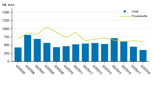 I Finland verksamma bankers finansnetto och rrelsevinst, 3:e kvartalet 2005-2018, mn euro