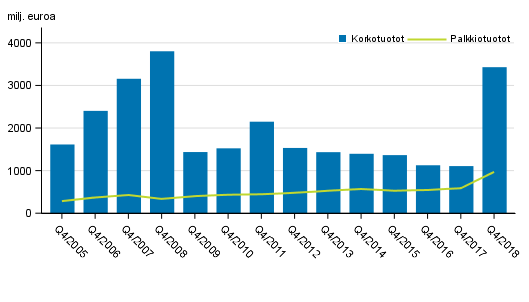 Liitekuvio 1. Suomessa toimivien pankkien korkotuotot ja palkkiotuotot, 4. neljnnes 2005-2018, milj. euroa