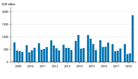 Appendix figure 2. Operating profit of banks operating in Finland, by quarter in 2009 to 2018, EUR million