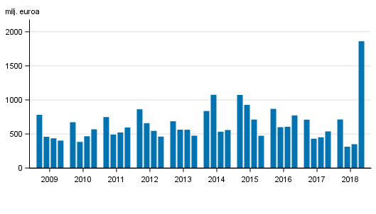 Liitekuvio 2. Suomessa toimivien pankkien liikevoitto, neljnneksittin 2009-2018, milj. euroa