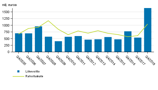 Suomessa toimivien pankkien rahoituskate ja liikevoitto 4. neljnnes 2005-2018, milj. euroa