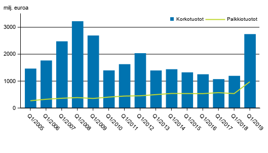 Liitekuvio 1. Suomessa toimivien pankkien korkotuotot ja palkkiotuotot, 1. neljnnes 2005-2019, milj. euroa