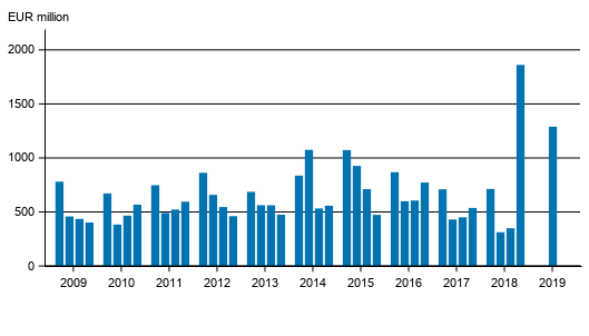 Appendix figure 2. Operating profit of banks operating in Finland, by quarter in 2009 to 2019, EUR million