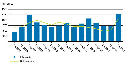 Suomessa toimivien pankkien rahoituskate ja liikevoitto 1. neljnnes 2005-2019, milj. euroa