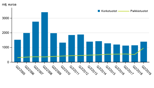 Liitekuvio 1. Suomessa toimivien pankkien korkotuotot ja palkkiotuotot, 2. neljnnes 2005-2019, milj. euroa