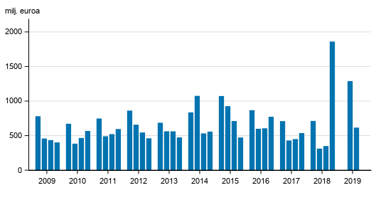 Liitekuvio 2. Suomessa toimivien pankkien liikevoitto, neljnneksittin 2009-2019, milj. euroa