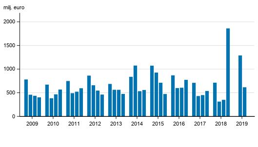 Figurbilaga 2. I Finland verksamma bankers rrelsevinst, kvartalsvis 2009-2019, mn euro