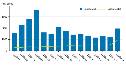 Liitekuvio 1. Suomessa toimivien pankkien korkotuotot ja palkkiotuotot, 3. neljnnes 2005-2019, milj. euroa