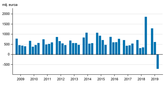 Liitekuvio 2. Suomessa toimivien pankkien liikevoitto, neljnneksittin 2009-2019, milj. euroa